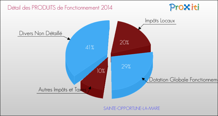 Décomposition du Budget de Fonctionnement 2014 de la commune de SAINTE-OPPORTUNE-LA-MARE Budget de Fonctionnement 2014 pour la commune de SAINTE-OPPORTUNE-LA-MARE