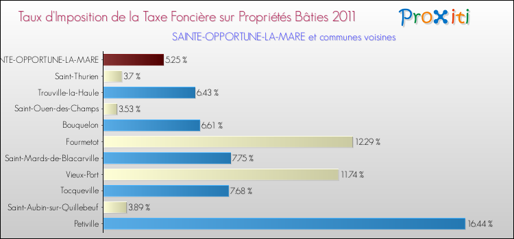 Taux d'imposition de la taxe foncière sur le bati 2011 pour SAINTE-OPPORTUNE-LA-MARE et les communes proches Comparaison des taux d'imposition de la taxe foncière sur le bati 2011 pour SAINTE-OPPORTUNE-LA-MARE et les communes voisines