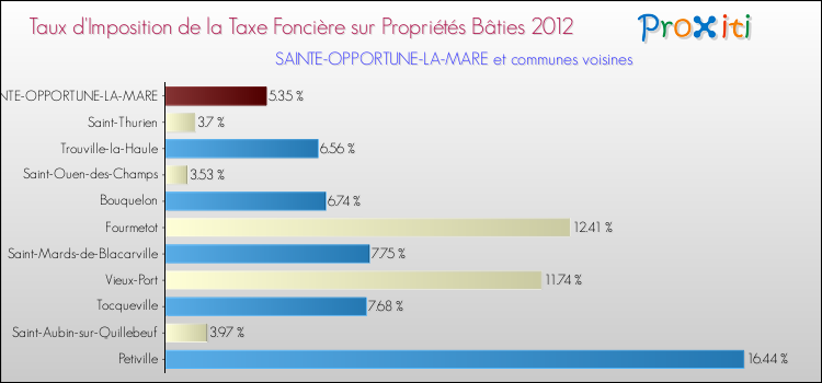 Taux d'imposition de la taxe foncière sur le bati 2012 pour SAINTE-OPPORTUNE-LA-MARE et les communes proches Comparaison des taux d'imposition de la taxe foncière sur le bati 2012 pour SAINTE-OPPORTUNE-LA-MARE et les communes voisines