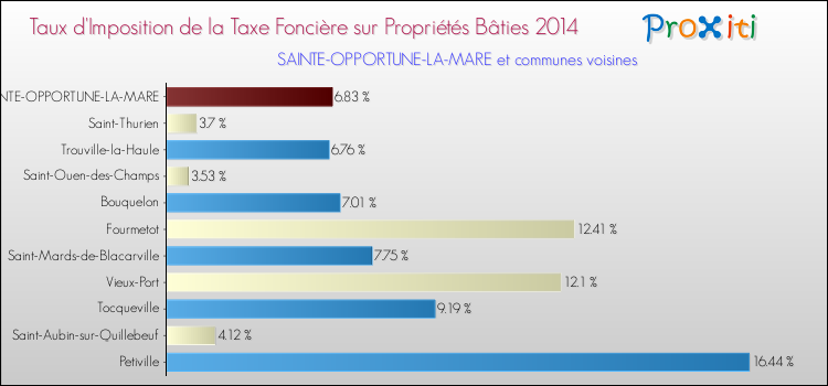 Taux d'imposition de la taxe foncière sur le bati 2014 pour SAINTE-OPPORTUNE-LA-MARE et les communes proches Comparaison des taux d'imposition de la taxe foncière sur le bati 2014 pour SAINTE-OPPORTUNE-LA-MARE et les communes voisines