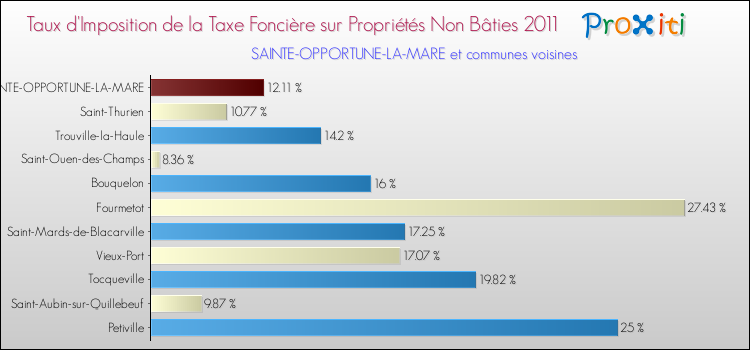 Taux d'imposition de la taxe foncière sur les immeubles et terrains non batis 2011 pour SAINTE-OPPORTUNE-LA-MARE et les communes proches Comparaison des taux d'imposition de la taxe foncière sur les immeubles et terrains non batis 2011 pour SAINTE-OPPORTUNE-LA-MARE et les communes voisines