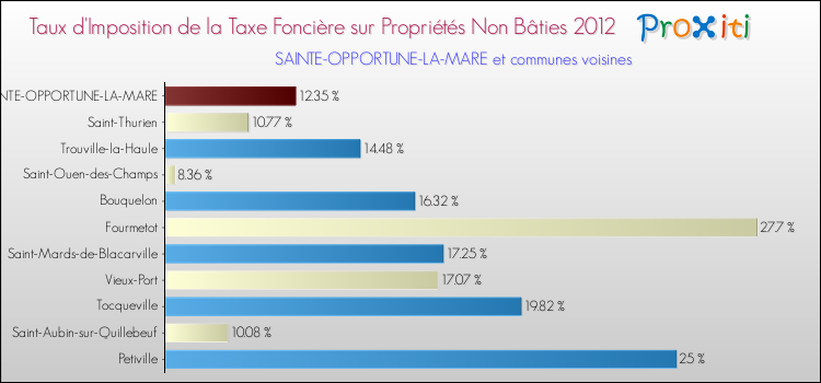 Taux d'imposition de la taxe foncière sur les immeubles et terrains non batis 2012 pour SAINTE-OPPORTUNE-LA-MARE et les communes proches Comparaison des taux d'imposition de la taxe foncière sur les immeubles et terrains non batis 2012 pour SAINTE-OPPORTUNE-LA-MARE et les communes voisines