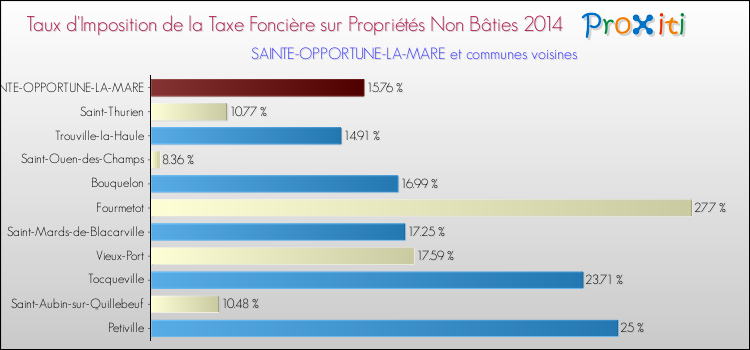 Taux d'imposition de la taxe foncière sur les immeubles et terrains non batis 2014 pour SAINTE-OPPORTUNE-LA-MARE et les communes proches Comparaison des taux d'imposition de la taxe foncière sur les immeubles et terrains non batis 2014 pour SAINTE-OPPORTUNE-LA-MARE et les communes voisines