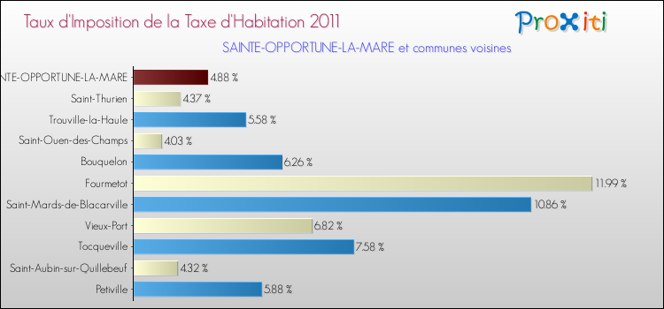 Taux d'imposition de la taxe d'habitation 2011 pour SAINTE-OPPORTUNE-LA-MARE et les communes proches Comparaison des taux d'imposition de la taxe d'habitation 2011 pour SAINTE-OPPORTUNE-LA-MARE et les communes voisines