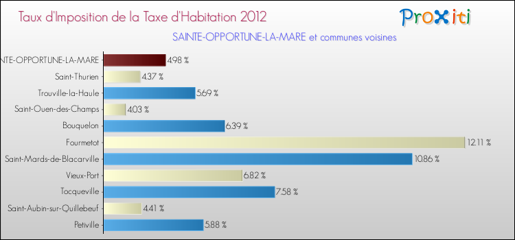 Taux d'imposition de la taxe d'habitation 2012 pour SAINTE-OPPORTUNE-LA-MARE et les communes proches Comparaison des taux d'imposition de la taxe d'habitation 2012 pour SAINTE-OPPORTUNE-LA-MARE et les communes voisines