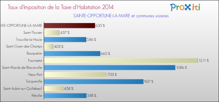 Taux d'imposition de la taxe d'habitation 2014 pour SAINTE-OPPORTUNE-LA-MARE et les communes proches Comparaison des taux d'imposition de la taxe d'habitation 2014 pour SAINTE-OPPORTUNE-LA-MARE et les communes voisines