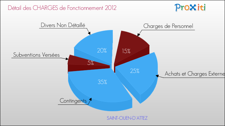 Décomposition des Charges de Fonctionnement 2012 de la commune de SAINT-OUEN-D'ATTEZ Charges de Fonctionnement 2012 pour la commune de SAINT-OUEN-D'ATTEZ