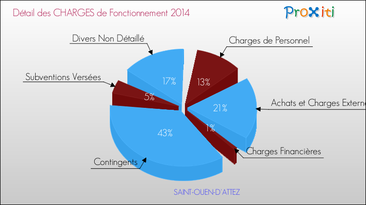 Décomposition des Charges de Fonctionnement 2014 de la commune de SAINT-OUEN-D'ATTEZ Charges de Fonctionnement 2014 pour la commune de SAINT-OUEN-D'ATTEZ