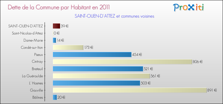 Dette par habitant de la commune en 2011 pour SAINT-OUEN-D'ATTEZ et les communes proches Comparaison de la dette par habitant de la commune en 2011 pour SAINT-OUEN-D'ATTEZ et les communes voisines