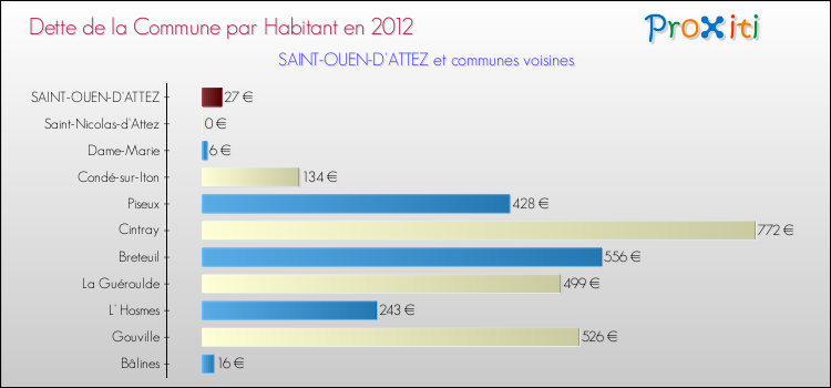 Dette par habitant de la commune en 2012 pour SAINT-OUEN-D'ATTEZ et les communes proches Comparaison de la dette par habitant de la commune en 2012 pour SAINT-OUEN-D'ATTEZ et les communes voisines