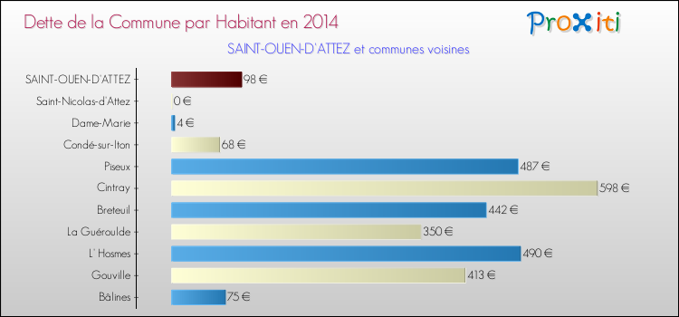 Dette par habitant de la commune en 2014 pour SAINT-OUEN-D'ATTEZ et les communes proches Comparaison de la dette par habitant de la commune en 2014 pour SAINT-OUEN-D'ATTEZ et les communes voisines