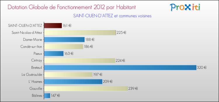 Montant des dotations globales de fonctionnement DGF par Habitant pour SAINT-OUEN-D'ATTEZ et les communes proches Comparaison des des dotations globales de fonctionnement DGF par habitant pour SAINT-OUEN-D'ATTEZ et les communes voisines