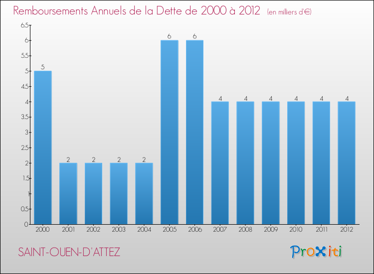 Evolution de l'annuité de la dette pour la commune de SAINT-OUEN-D'ATTEZ de 2000 à 2012 Annuités de la dette pour SAINT-OUEN-D'ATTEZ de 2000 à 2012