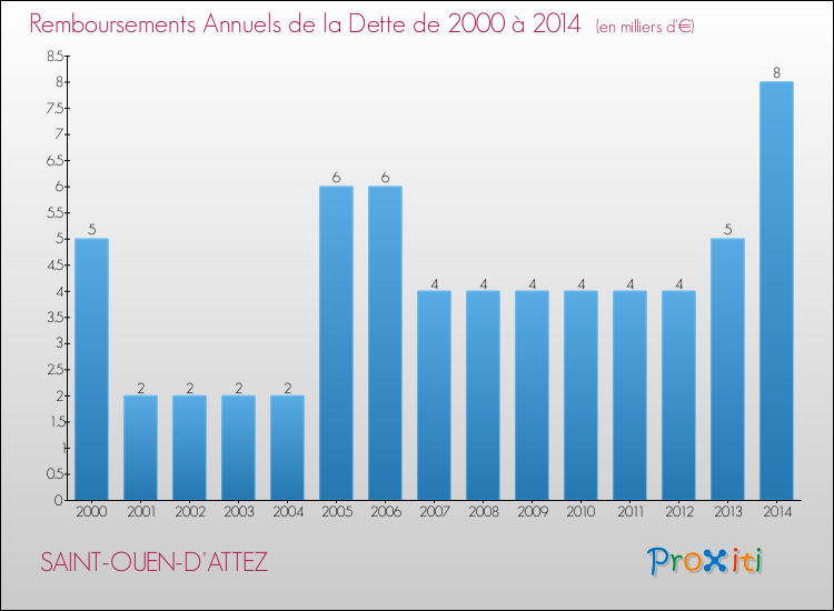 Evolution de l'annuité de la dette pour la commune de SAINT-OUEN-D'ATTEZ de 2000 à 2014 Annuités de la dette pour SAINT-OUEN-D'ATTEZ de 2000 à 2014