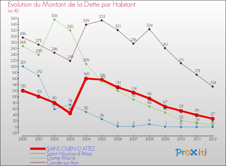 Evolution de la dette par habitant pour la commune de SAINT-OUEN-D'ATTEZ et les communes proches de 2000 à 2012 Comparaison de la dette par habitant pour SAINT-OUEN-D'ATTEZ et les communes voisines de 2000 à 2012