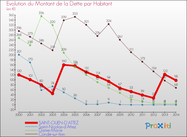 Evolution de la dette par habitant pour la commune de SAINT-OUEN-D'ATTEZ et les communes proches de 2000 à 2014 Comparaison de la dette par habitant pour SAINT-OUEN-D'ATTEZ et les communes voisines de 2000 à 2014