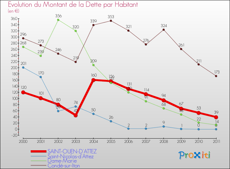 Evolution de la dette par habitant pour la commune de SAINT-OUEN-D'ATTEZ et les communes proches Comparaison de la dette par habitant pour SAINT-OUEN-D'ATTEZ et les communes voisines