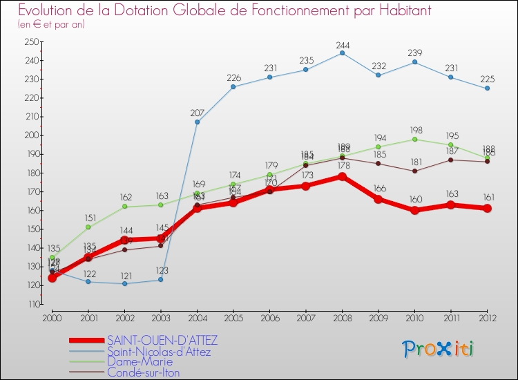 Evolution et montant de la dotation globale de fonctionnement par Habitant pour SAINT-OUEN-D'ATTEZ et les communes proches Comparaison des dotations globales de fonctionnement par habitant pour SAINT-OUEN-D'ATTEZ et les communes voisines