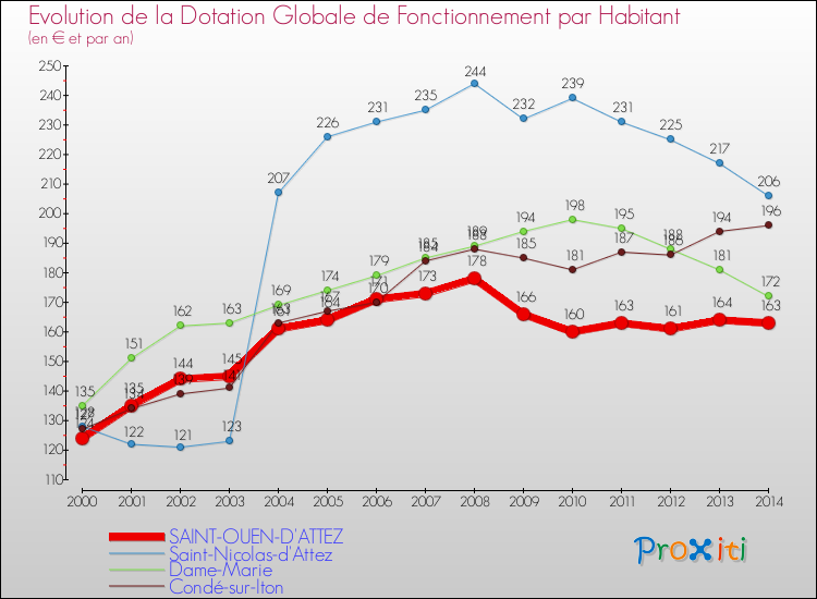 Evolution et montant de la dotation globale de fonctionnement par Habitant pour SAINT-OUEN-D'ATTEZ et les communes proches de 2000 à 2014. Comparaison des dotations globales de fonctionnement par habitant pour SAINT-OUEN-D'ATTEZ et les communes voisines de 2000 à 2014.
