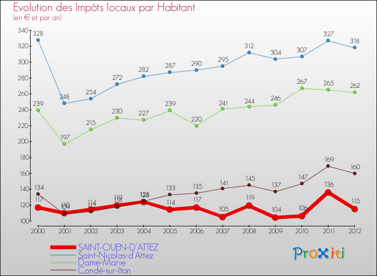 Evolution et montant des impôts locaux par Habitant pour SAINT-OUEN-D'ATTEZ et les communes proches Comparaison des impôts locaux par habitant pour SAINT-OUEN-D'ATTEZ et les communes voisines