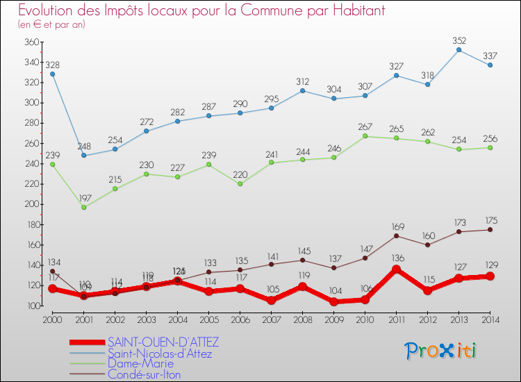 Evolution et montant des impôts locaux par Habitant pour SAINT-OUEN-D'ATTEZ et les communes proches de 2000 à 2014 Comparaison des impôts locaux par habitant pour SAINT-OUEN-D'ATTEZ et les communes voisines de 2000 à 2014