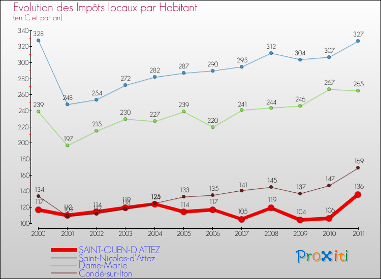 Evolution et montant des impôts locaux par Habitant pour SAINT-OUEN-D'ATTEZ et les communes proches Comparaison des impôts locaux par habitant pour SAINT-OUEN-D'ATTEZ et les communes voisines
