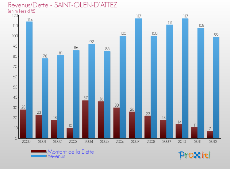 Evolution comparée de la dette et des revenus pour la commune de SAINT-OUEN-D'ATTEZ de 2000 à 2012 Comparaison de la dette et des revenus pour SAINT-OUEN-D'ATTEZ de 2000 à 2012