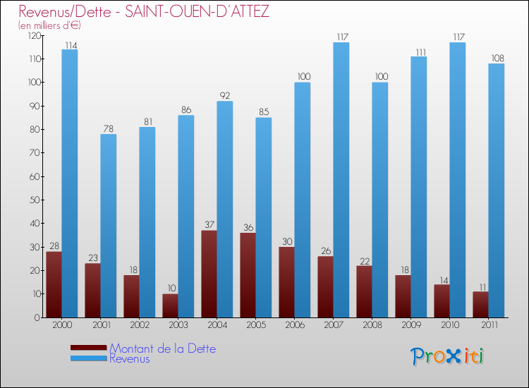 Evolution comparée de la dette et des revenus pour la commune de SAINT-OUEN-D'ATTEZ de 2000 à 2011 Comparaison de la dette et des revenus pour SAINT-OUEN-D'ATTEZ de 2000 à 2011