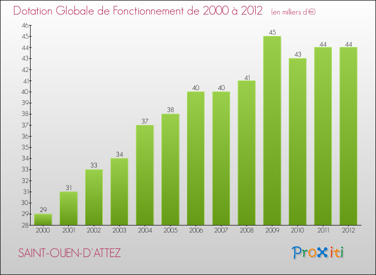 Evolution du montant de la Dotation Globale de Fonctionnement pour la commune de SAINT-OUEN-D'ATTEZ de 2000 à 2012 Evolution du montant de la Dotation Globale de Fonctionnement pour SAINT-OUEN-D'ATTEZ de 2000 à 2012