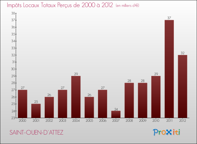 Evolution des Impôts Locaux pour la commune de SAINT-OUEN-D'ATTEZ de 2000 à 2012 Evolution des Impôts Locaux pour SAINT-OUEN-D'ATTEZ de 2000 à 2012