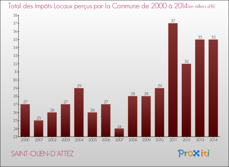 Evolution des Impôts Locaux pour la commune de SAINT-OUEN-D'ATTEZ de 2000 à 2014 Evolution des Impôts Locaux pour SAINT-OUEN-D'ATTEZ de 2000 à 2014