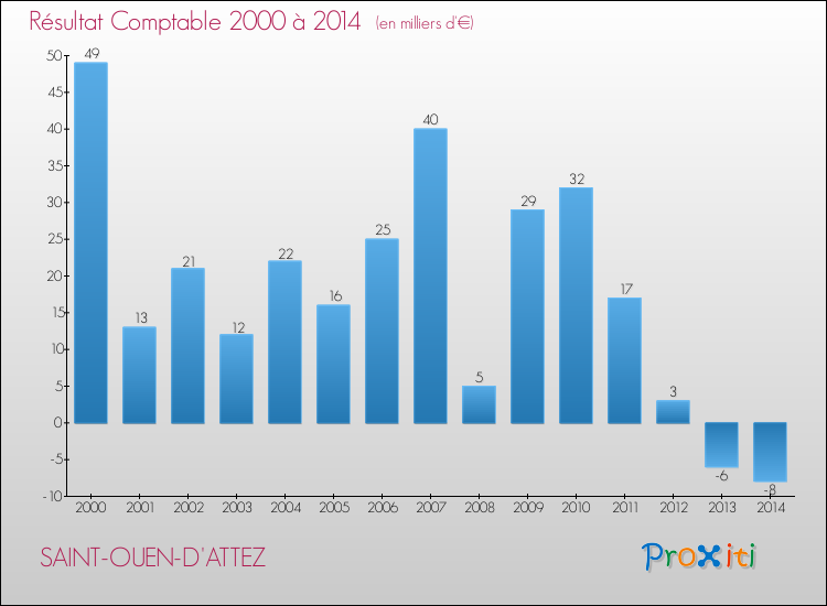 Evolution du résultat comptable pour la commune de SAINT-OUEN-D'ATTEZ de 2000 à 2014 Evolution du résultat comptable pour SAINT-OUEN-D'ATTEZ de 2000 à 2014