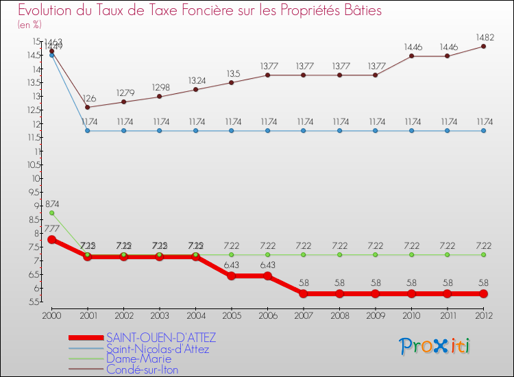 Evolution du taux de la taxe foncière sur le bati pour SAINT-OUEN-D'ATTEZ et les communes proches de 2000 à 2012 Comparaison des taux de taxe foncière sur le bati pour SAINT-OUEN-D'ATTEZ et les communes voisines de 2000 à 2012