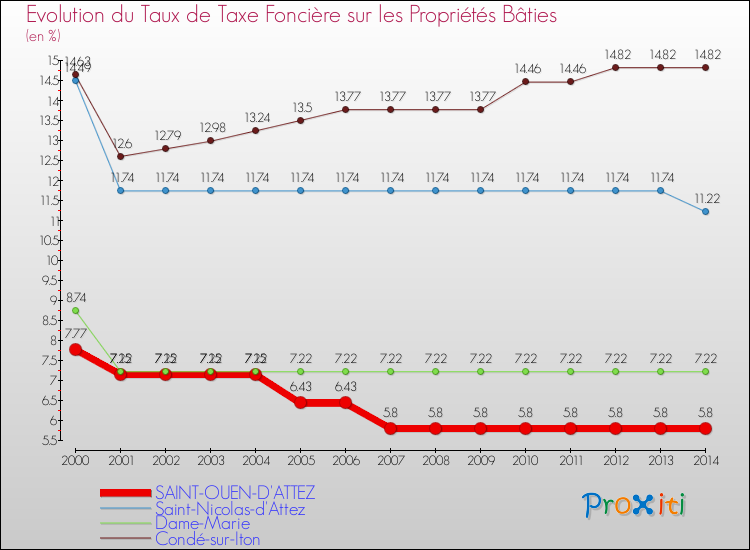 Evolution du taux de la taxe foncière sur le bati pour SAINT-OUEN-D'ATTEZ et les communes proches de 2000 à 2014 Comparaison des taux de taxe foncière sur le bati pour SAINT-OUEN-D'ATTEZ et les communes voisines de 2000 à 2014