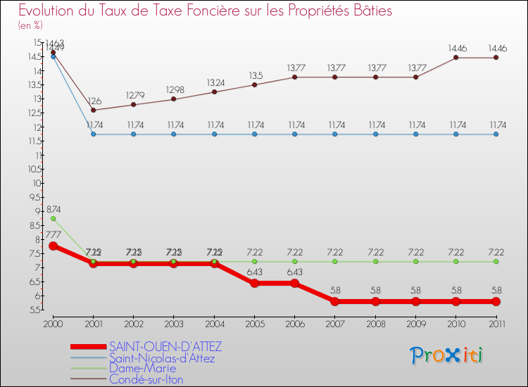 Evolution du taux de la taxe foncière sur le bati pour SAINT-OUEN-D'ATTEZ et les communes proches Comparaison des taux de taxe foncière sur le bati pour SAINT-OUEN-D'ATTEZ et les communes voisines