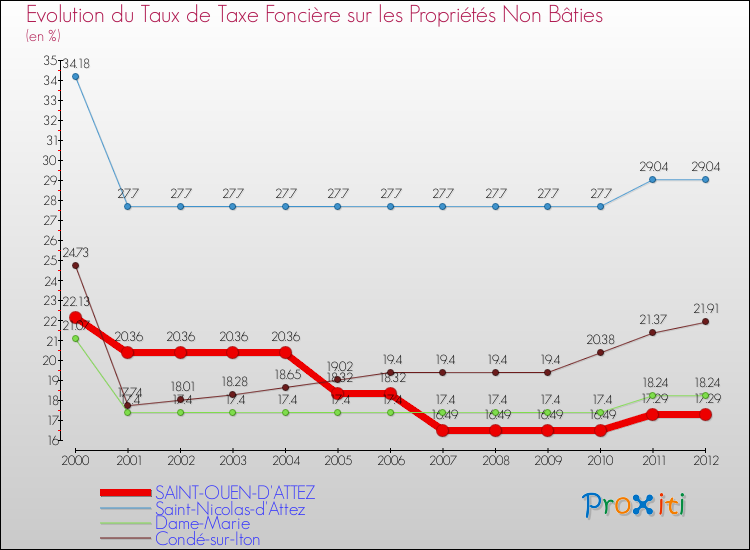 Evolution du taux de la taxe foncière sur les immeubles et terrains non batis pour SAINT-OUEN-D'ATTEZ et les communes proches de 2000 à 2012 Comparaison des taux de la taxe foncière sur les immeubles et terrains non batis pour SAINT-OUEN-D'ATTEZ et les communes voisines de 2000 à 2012