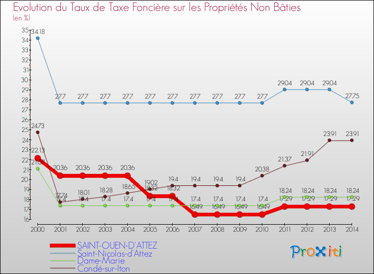 Evolution du taux de la taxe foncière sur les immeubles et terrains non batis pour SAINT-OUEN-D'ATTEZ et les communes proches de 2000 à 2014 Comparaison des taux de la taxe foncière sur les immeubles et terrains non batis pour SAINT-OUEN-D'ATTEZ et les communes voisines de 2000 à 2014