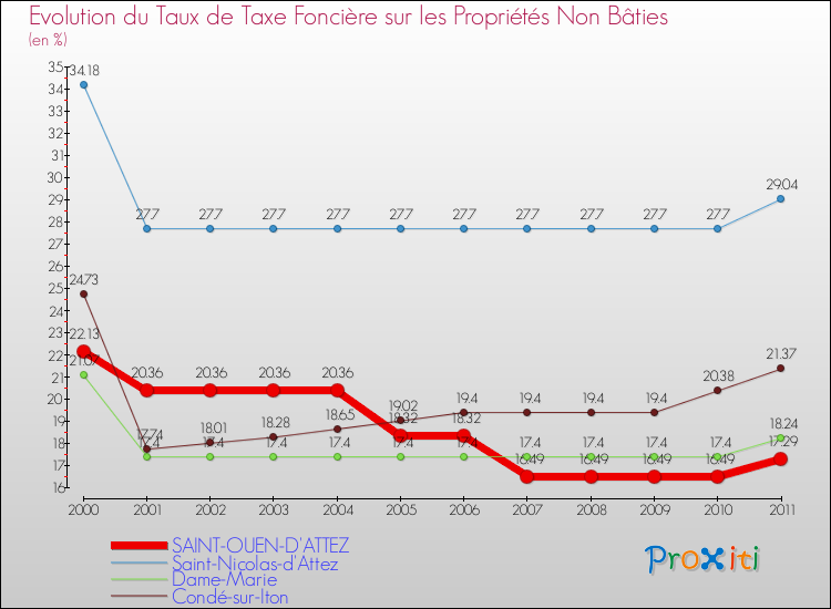 Evolution du taux de la taxe foncière sur les immeubles et terrains non batis pour SAINT-OUEN-D'ATTEZ et les communes proches Comparaison des taux de la taxe foncière sur les immeubles et terrains non batis pour SAINT-OUEN-D'ATTEZ et les communes voisines