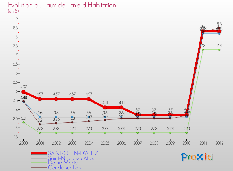 Evolution du taux de la taxe d'habitation pour SAINT-OUEN-D'ATTEZ et les communes proches Comparaison des taux de la taxe d'habitation pour SAINT-OUEN-D'ATTEZ et les communes voisines