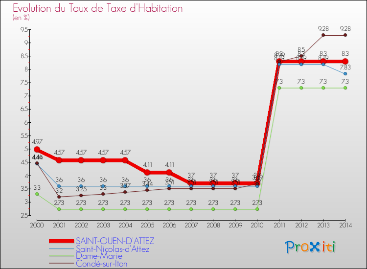 Evolution du taux de la taxe d'habitation pour SAINT-OUEN-D'ATTEZ et les communes proches de 2000 à 2014 Comparaison des taux de la taxe d'habitation pour SAINT-OUEN-D'ATTEZ et les communes voisines de 2000 à 2014