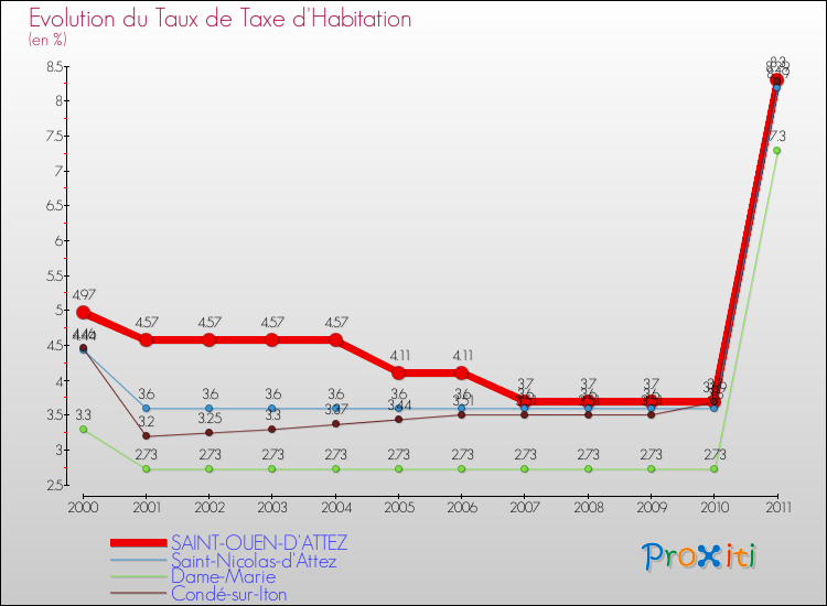Evolution du taux de la taxe d'habitation pour SAINT-OUEN-D'ATTEZ et les communes proches Comparaison des taux de la taxe d'habitation pour SAINT-OUEN-D'ATTEZ et les communes voisines
