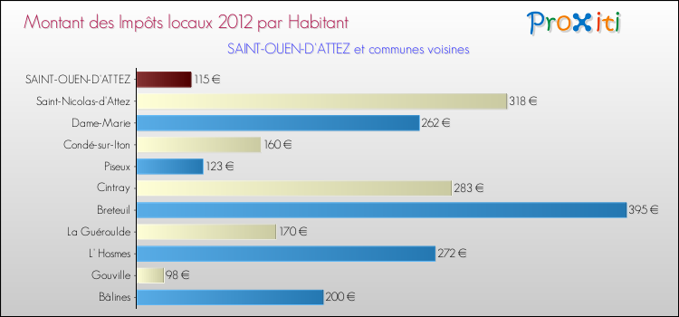 Montant des impôts locaux par Habitant pour SAINT-OUEN-D'ATTEZ et les communes proches Comparaison des impôts locaux par habitant pour SAINT-OUEN-D'ATTEZ et les communes voisines