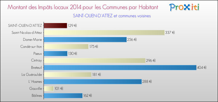 Montant des impôts locaux par Habitant pour SAINT-OUEN-D'ATTEZ et les communes proches en 2014 Comparaison des impôts locaux par habitant pour SAINT-OUEN-D'ATTEZ et les communes voisines en 2014