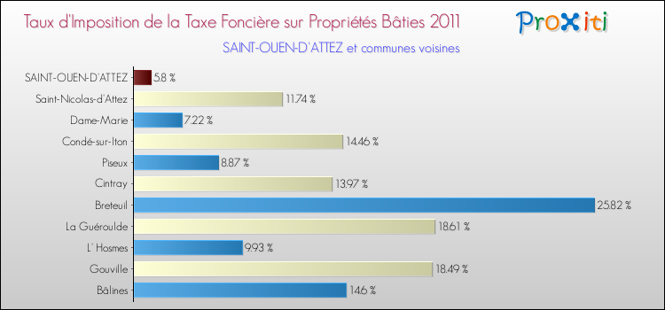 Taux d'imposition de la taxe foncière sur le bati 2011 pour SAINT-OUEN-D'ATTEZ et les communes proches Comparaison des taux d'imposition de la taxe foncière sur le bati 2011 pour SAINT-OUEN-D'ATTEZ et les communes voisines