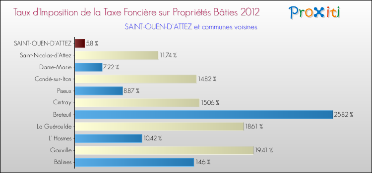 Taux d'imposition de la taxe foncière sur le bati 2012 pour SAINT-OUEN-D'ATTEZ et les communes proches Comparaison des taux d'imposition de la taxe foncière sur le bati 2012 pour SAINT-OUEN-D'ATTEZ et les communes voisines