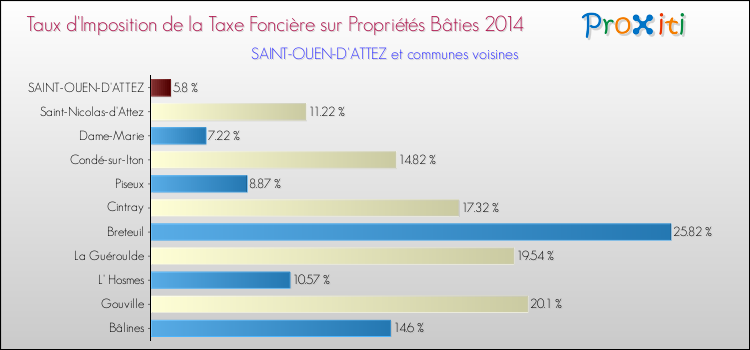 Taux d'imposition de la taxe foncière sur le bati 2014 pour SAINT-OUEN-D'ATTEZ et les communes proches Comparaison des taux d'imposition de la taxe foncière sur le bati 2014 pour SAINT-OUEN-D'ATTEZ et les communes voisines