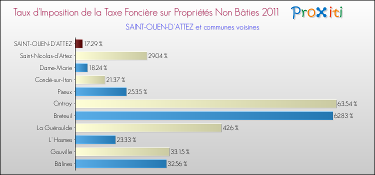 Taux d'imposition de la taxe foncière sur les immeubles et terrains non batis 2011 pour SAINT-OUEN-D'ATTEZ et les communes proches Comparaison des taux d'imposition de la taxe foncière sur les immeubles et terrains non batis 2011 pour SAINT-OUEN-D'ATTEZ et les communes voisines