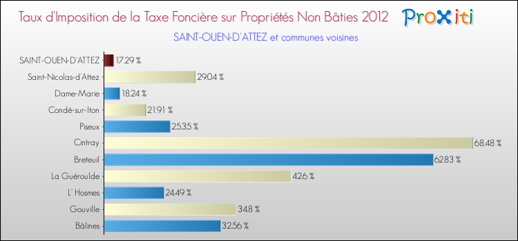 Taux d'imposition de la taxe foncière sur les immeubles et terrains non batis 2012 pour SAINT-OUEN-D'ATTEZ et les communes proches Comparaison des taux d'imposition de la taxe foncière sur les immeubles et terrains non batis 2012 pour SAINT-OUEN-D'ATTEZ et les communes voisines