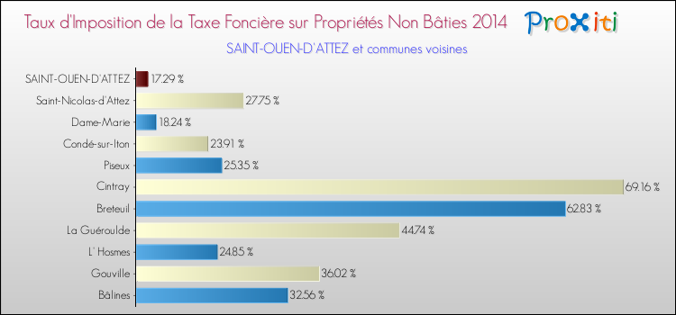 Taux d'imposition de la taxe foncière sur les immeubles et terrains non batis 2014 pour SAINT-OUEN-D'ATTEZ et les communes proches Comparaison des taux d'imposition de la taxe foncière sur les immeubles et terrains non batis 2014 pour SAINT-OUEN-D'ATTEZ et les communes voisines