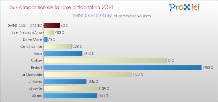 Taux d'imposition de la taxe d'habitation 2014 pour SAINT-OUEN-D'ATTEZ et les communes proches Comparaison des taux d'imposition de la taxe d'habitation 2014 pour SAINT-OUEN-D'ATTEZ et les communes voisines
